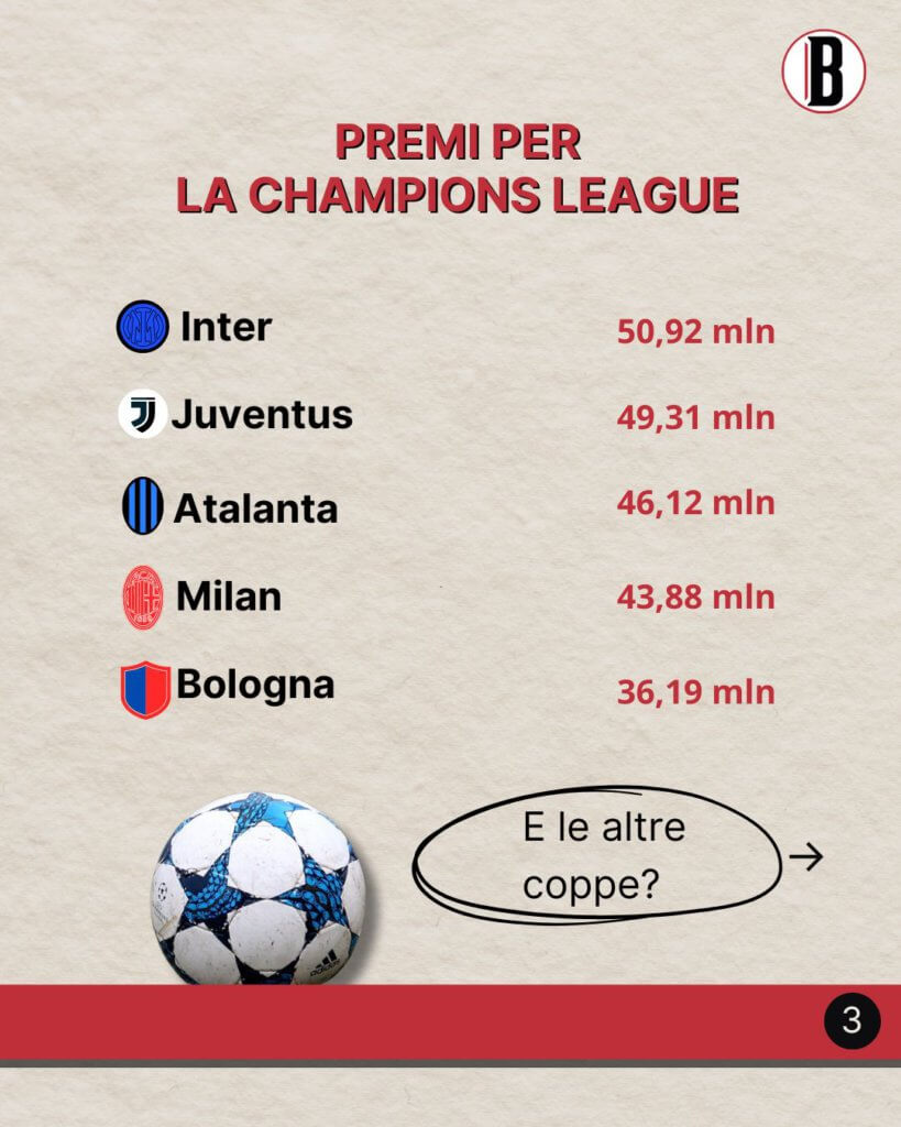 Con la fine del campionato di Serie A, i vari club passano all'incasso, tra premi di Lega e incassi da coppe. 