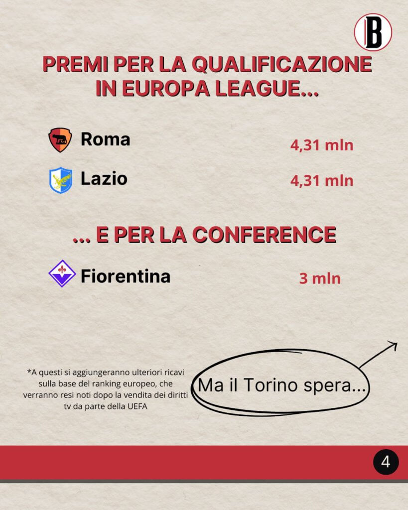 Con la fine del campionato di Serie A, i vari club passano all'incasso, tra premi di Lega e incassi da coppe. 