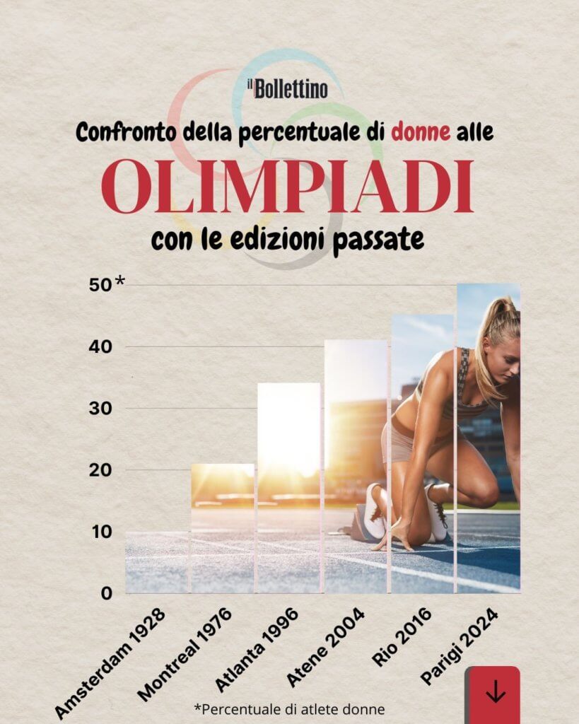 Nel corso degli anni, il numero di donne ai Giochi è cresciuto. Ma le Olimpiadi di Parigi, dal punto di vista numerico, sono le prime a raggiungere la Gender Equality. Che questo possa contribuire alla crescita dello sport femminile?