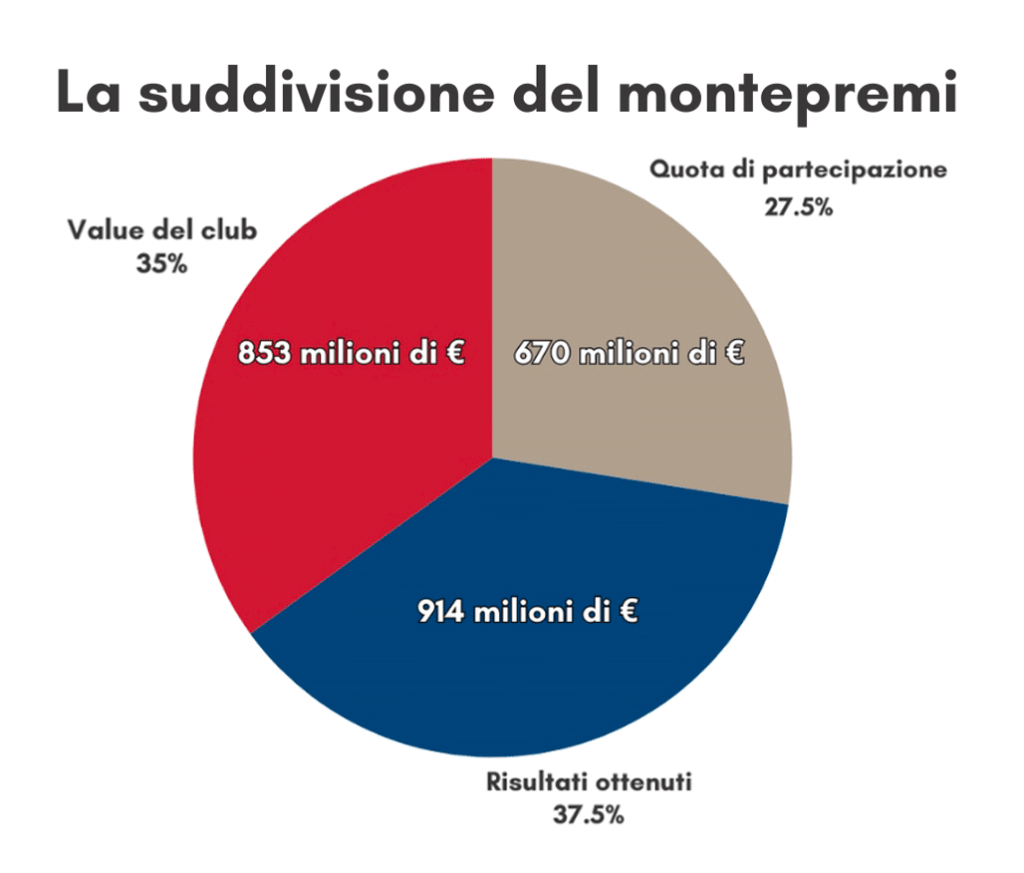 Nuovo format Champions League